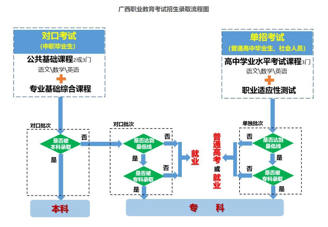 广西发布高等职业教育考试招生办法.jpeg