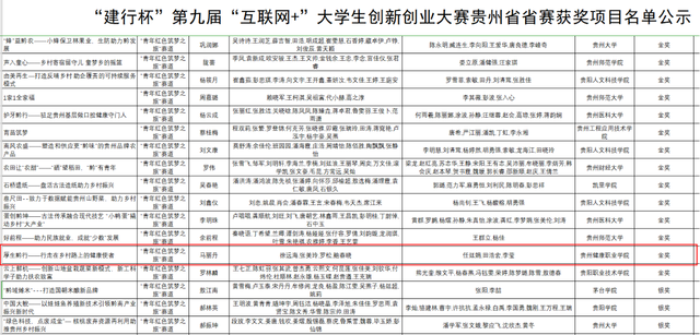 喜报！贵州健康职业学院在第九届“互联网+”大学生创新创业大赛中获省级金奖1.png