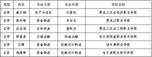 教育部公布国家级职教名单，黑龙江这些个人和单位入选1.png