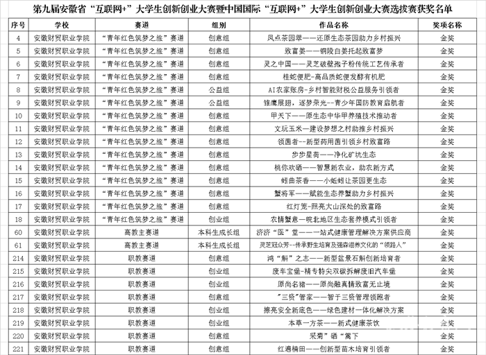 安徽财贸职业学院在第九届安徽省“互联网+”大学生创新创业大赛获佳绩.png