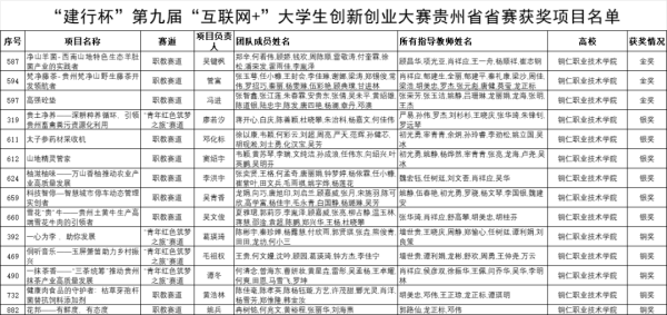 第九届“互联网+”大学生创新创业大赛铜仁职业技术学院获奖创历史新高.png