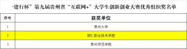 第九届“互联网+”大学生创新创业大赛铜仁职业技术学院获奖创历史新高1.png