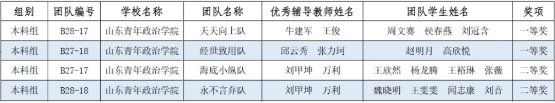 山东青年政治学院学生在2023年全国高校商业精英挑战赛创新创业竞赛创业模拟赛道中荣获佳绩.png