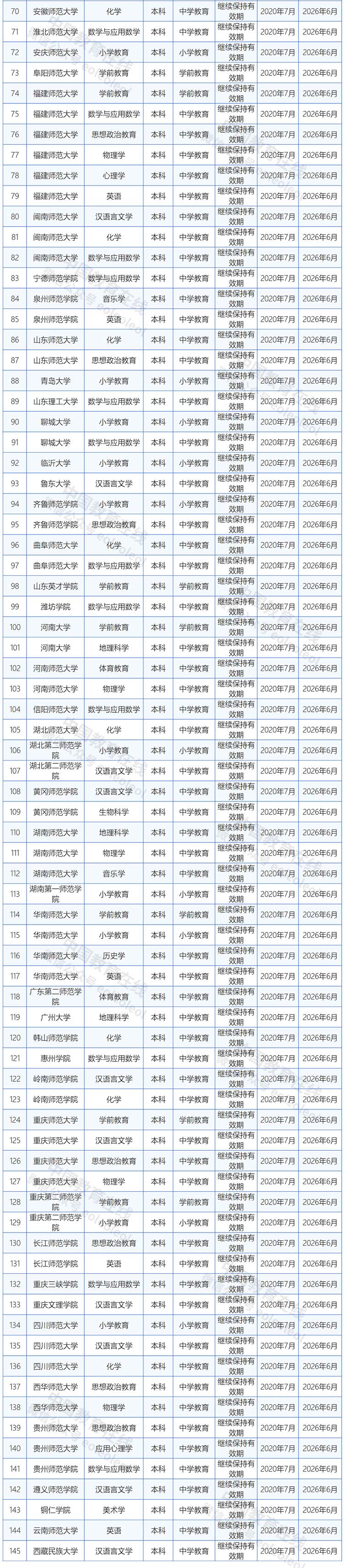 教育部公布2023年师范类专业认证专业名单及通过中期审核专业名单6.jpg