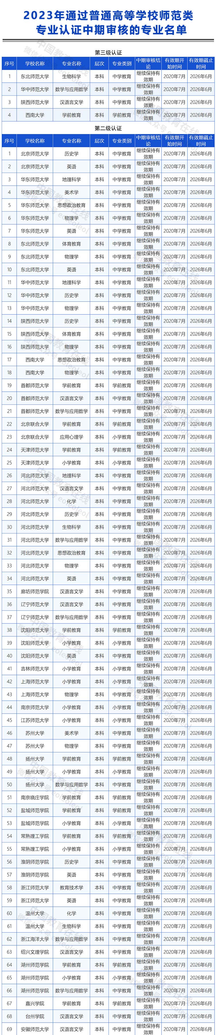 教育部公布2023年师范类专业认证专业名单及通过中期审核专业名单5.jpg