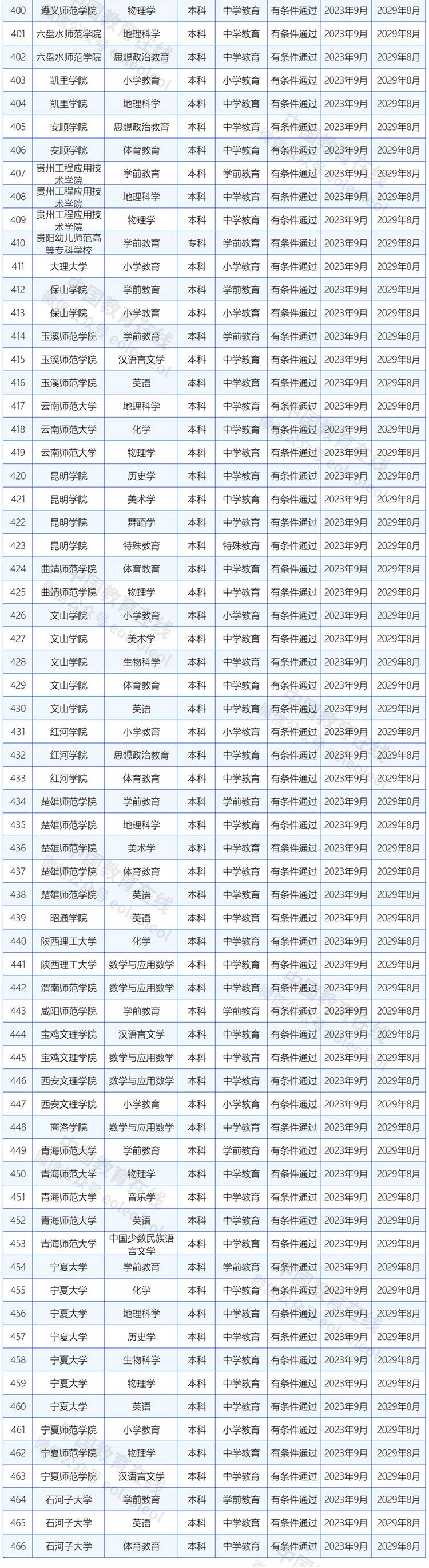 教育部公布2023年师范类专业认证专业名单及通过中期审核专业名单4.jpg