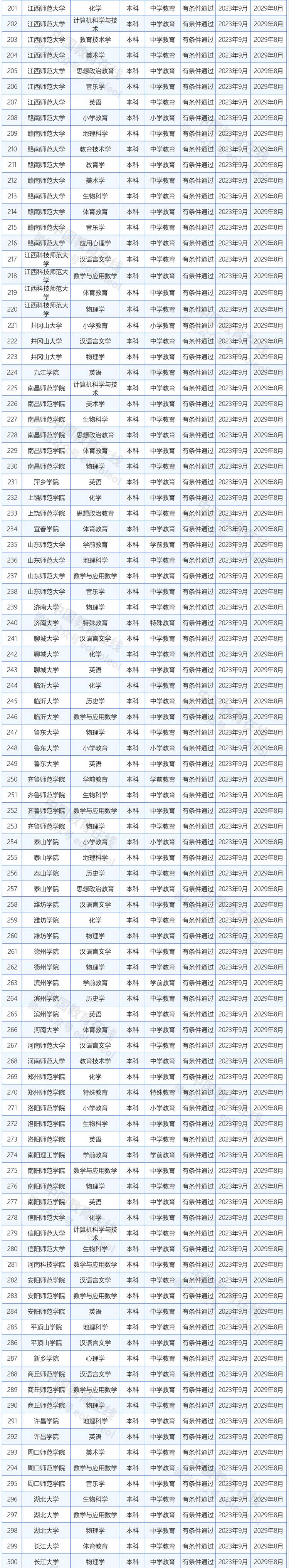 教育部公布2023年师范类专业认证专业名单及通过中期审核专业名单2.jpg