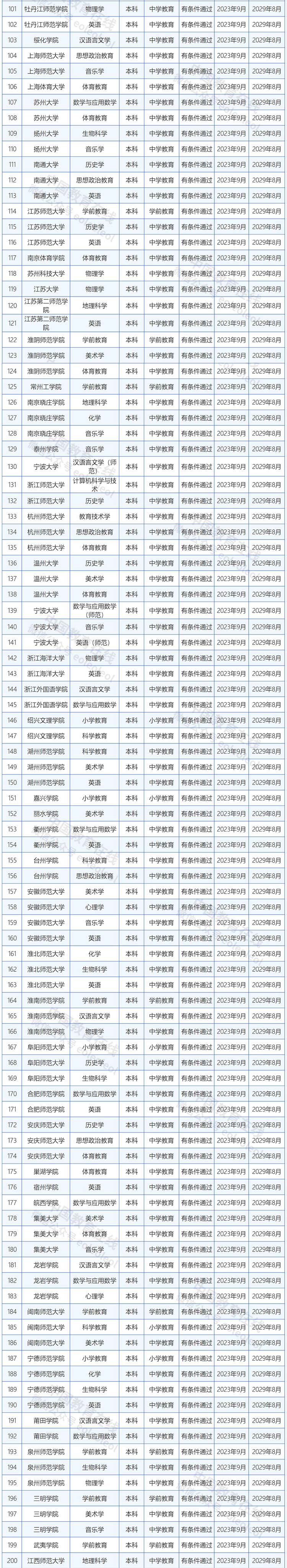教育部公布2023年师范类专业认证专业名单及通过中期审核专业名单1.jpg