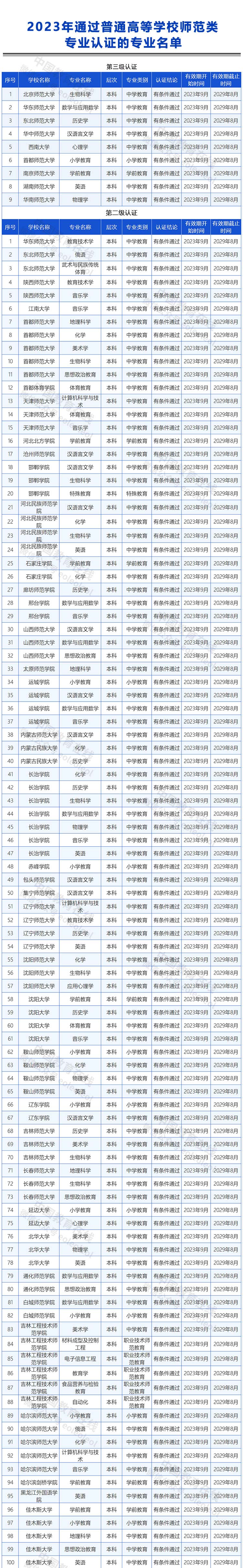 教育部公布2023年师范类专业认证专业名单及通过中期审核专业名单.jpg