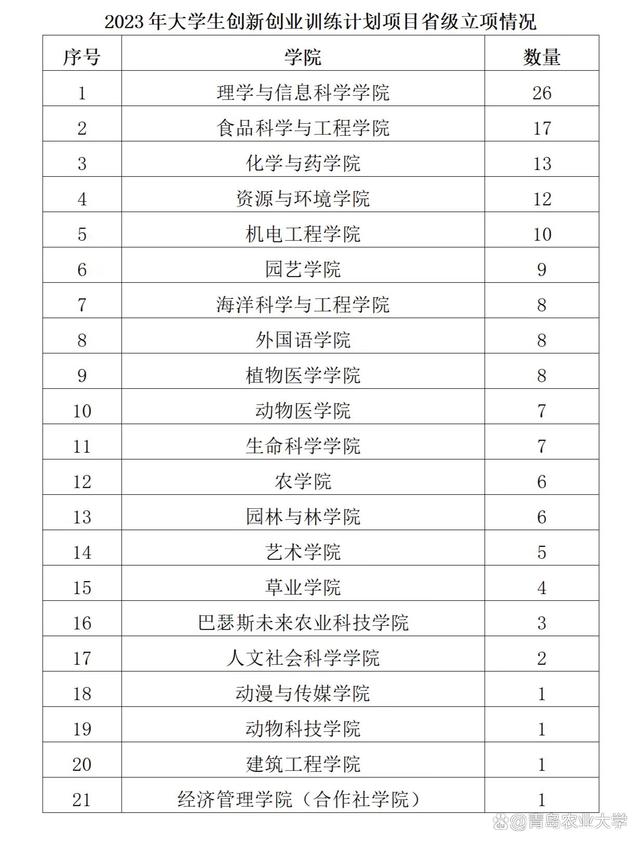1699338536780939.jpeg 青岛农业大学155个项目获批省级大学生创新创业训练计划项目.jpeg