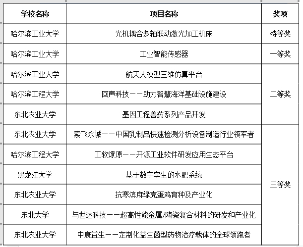 第十四届哈尔滨大学生创业大赛决赛举办4.jpeg