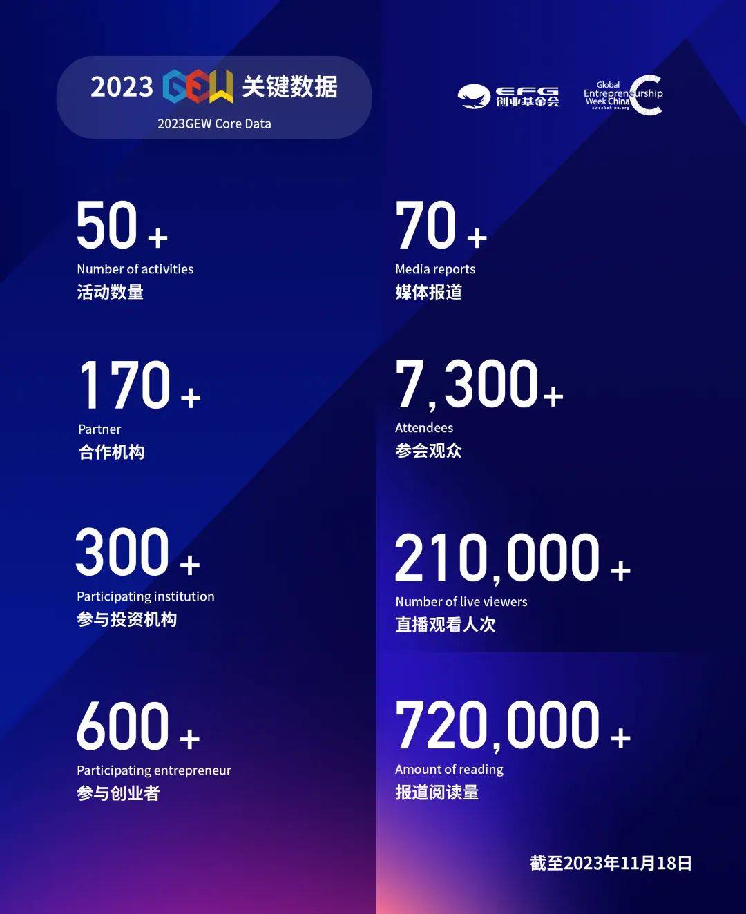 科创十年，看“创业梦”融入“中国梦”｜2023全球创业周中国站圆满落幕1.jpeg