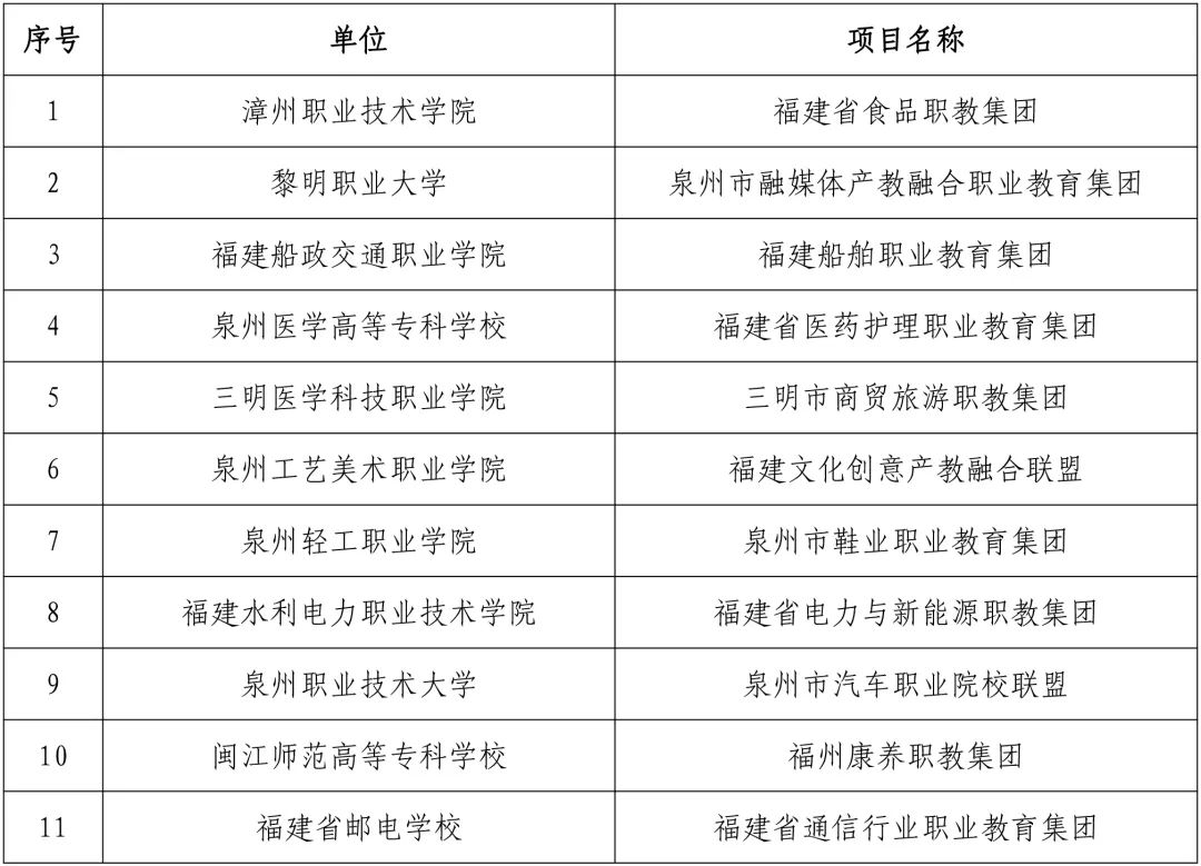 2023年福建省级职业教育信息化和产教融合重点项目公布1.jpg