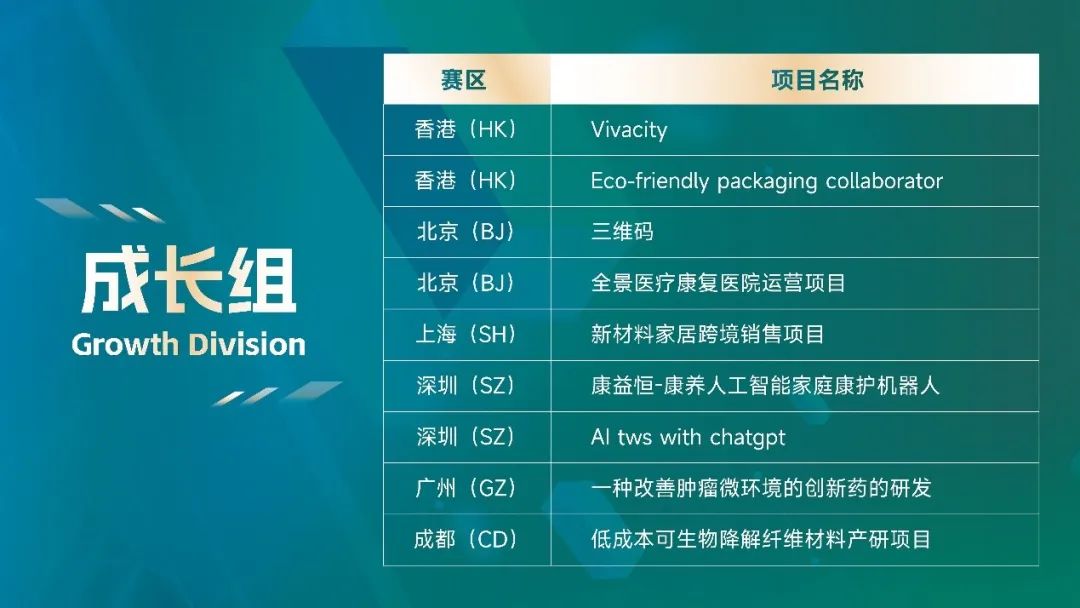 来源标题：“19强”巅峰对决，2023年香港大学全国创新创业大赛总决赛荣耀收官！9.jpeg