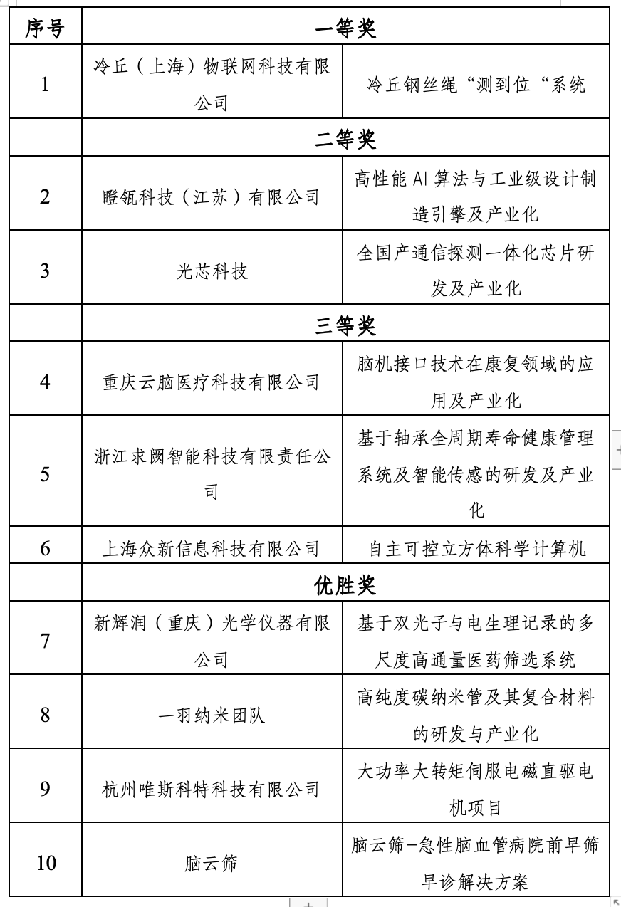 第二届“迎龙创新港杯”创新创业大赛收官 重庆3个项目获奖2.png