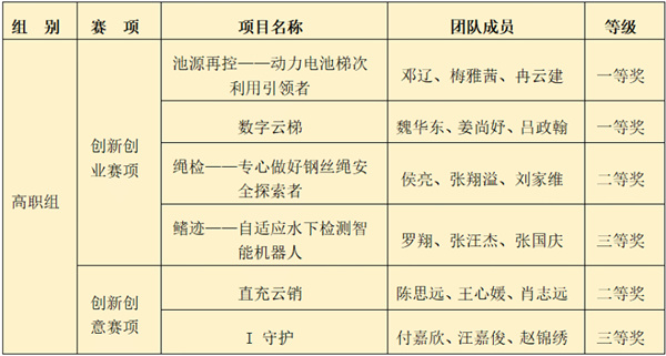 重庆能源职业学院在重庆市第七届“渝创渝新”中华职业教育创新创业大赛中再获佳绩2.jpg