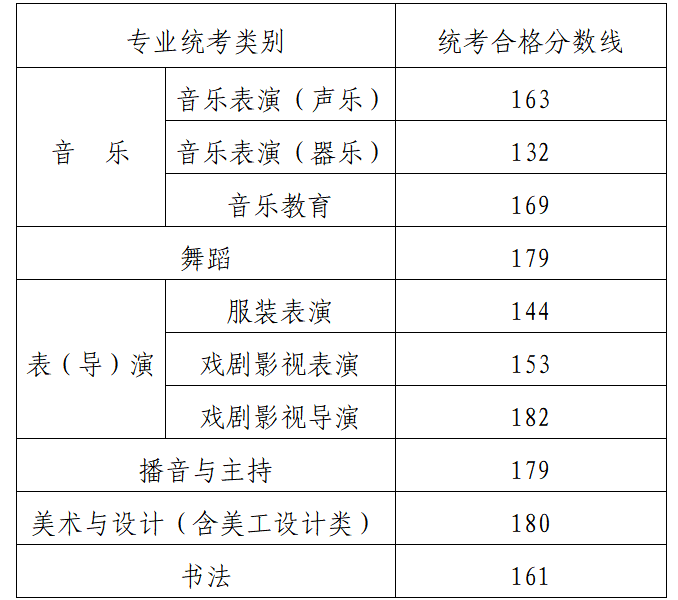 2024年内蒙古自治区普通高校招生艺术类专业自治区统考成绩查询及合格分数线公告1.png