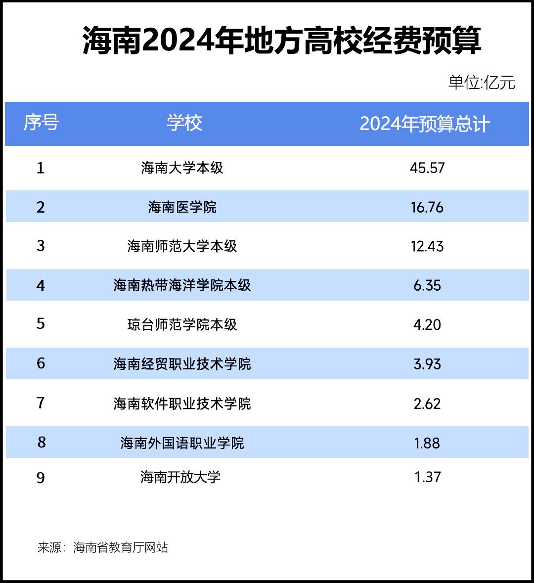 近百所高校，公布2024年预算2.png