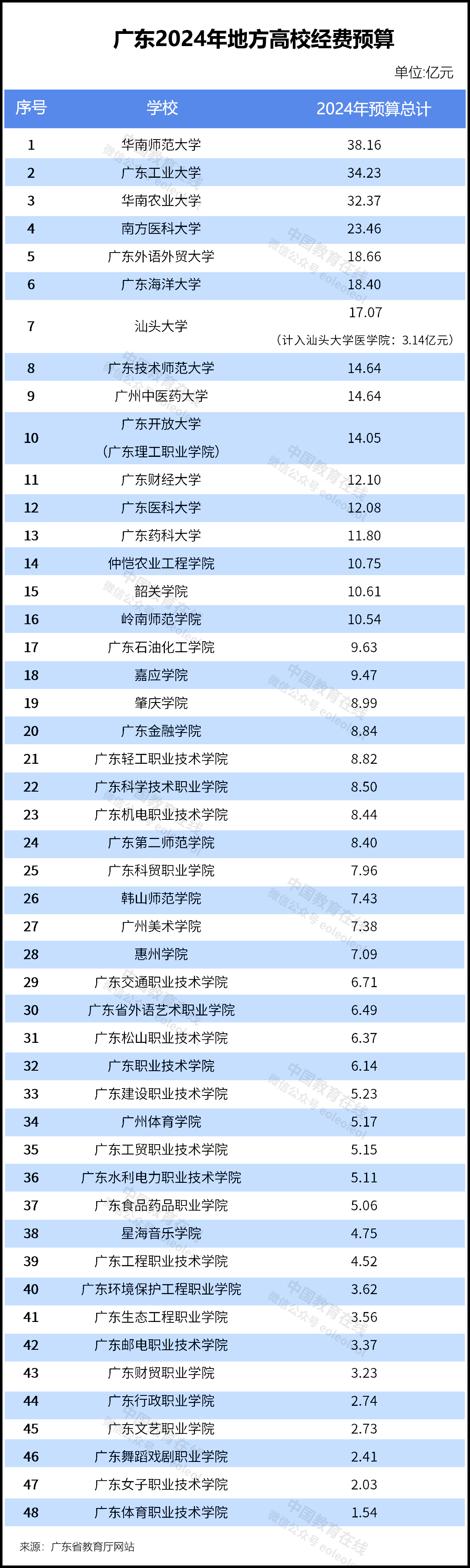 近百所高校，公布2024年预算.png