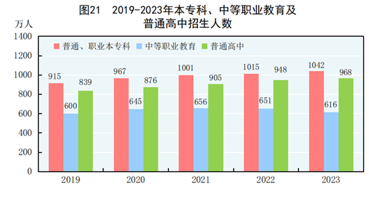 国家统计局：2023年毕业本专科生1047万人 研究生101.5万人.png