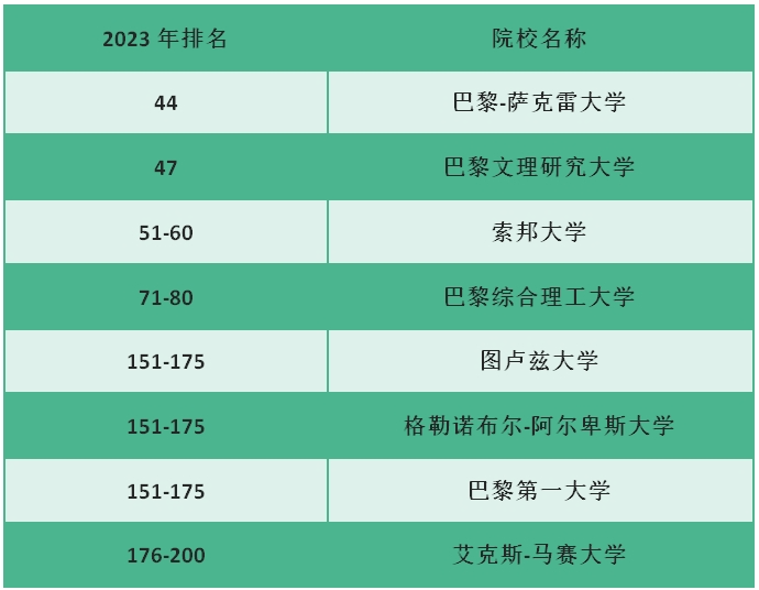泰晤士世界大学声誉排名：8所法国高等院校跻身世界前200强2.png