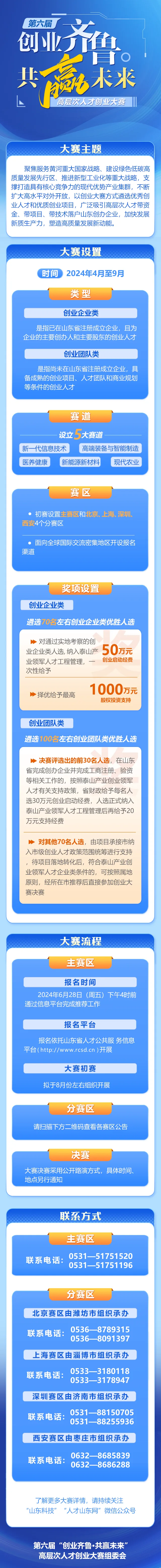 一图读懂大赛内容第六届“创业齐鲁·共赢未来”高层次人才创业大赛来啦.jpg